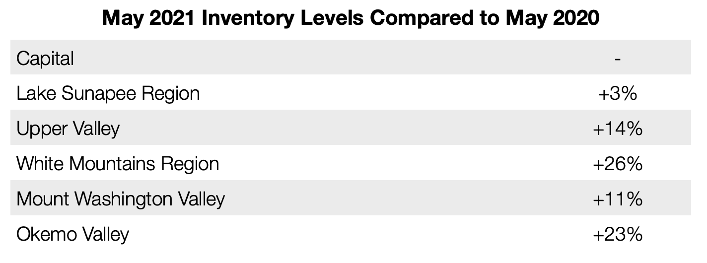 Inventory Levels
