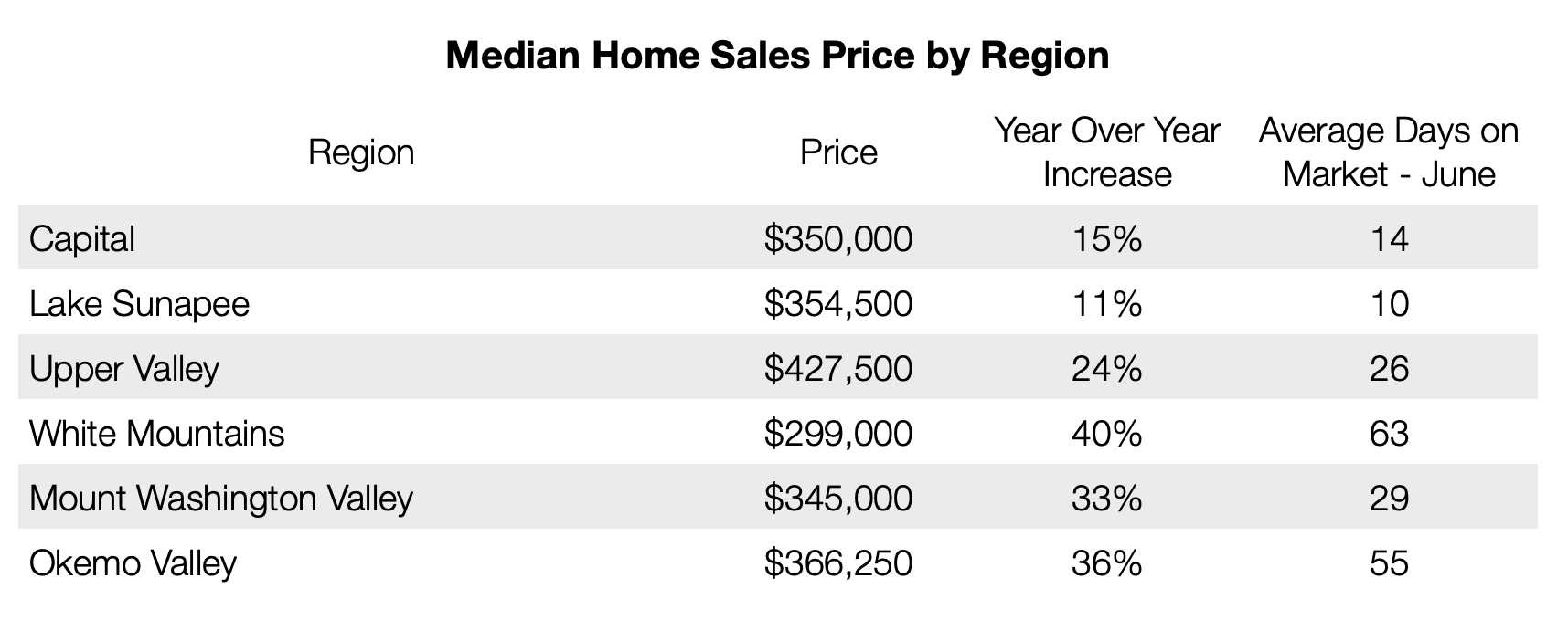Median Home Sales Prices by Region