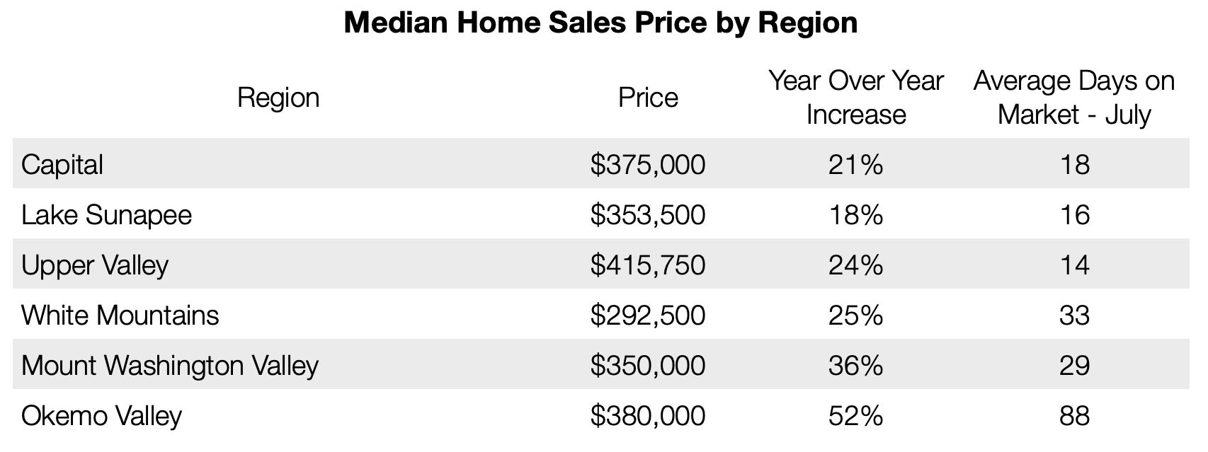 NH Median Home Sales Price by Region