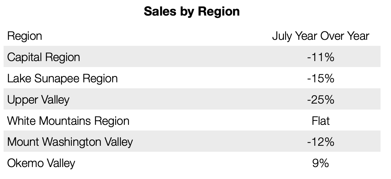 NH Sales by Region