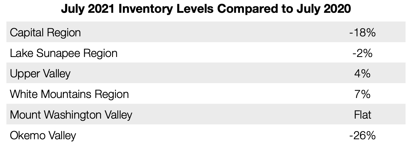 NH Inventory Levels