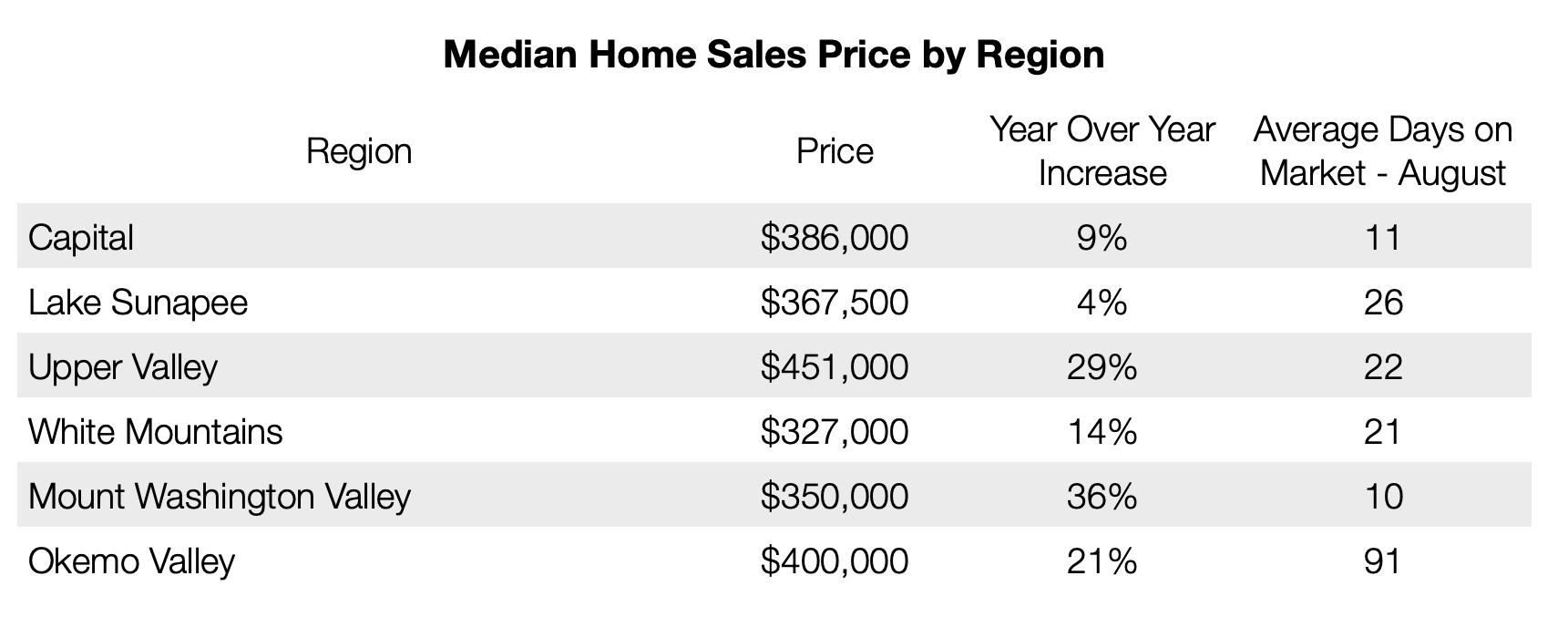Median Home Sales Price by Region