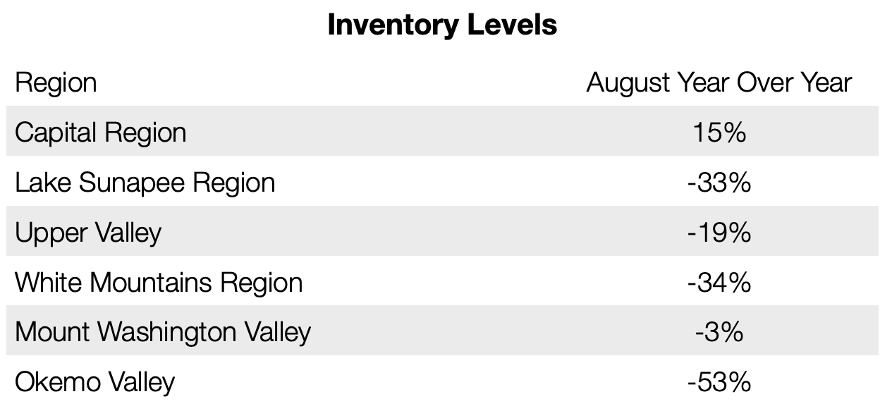Inventory Levels