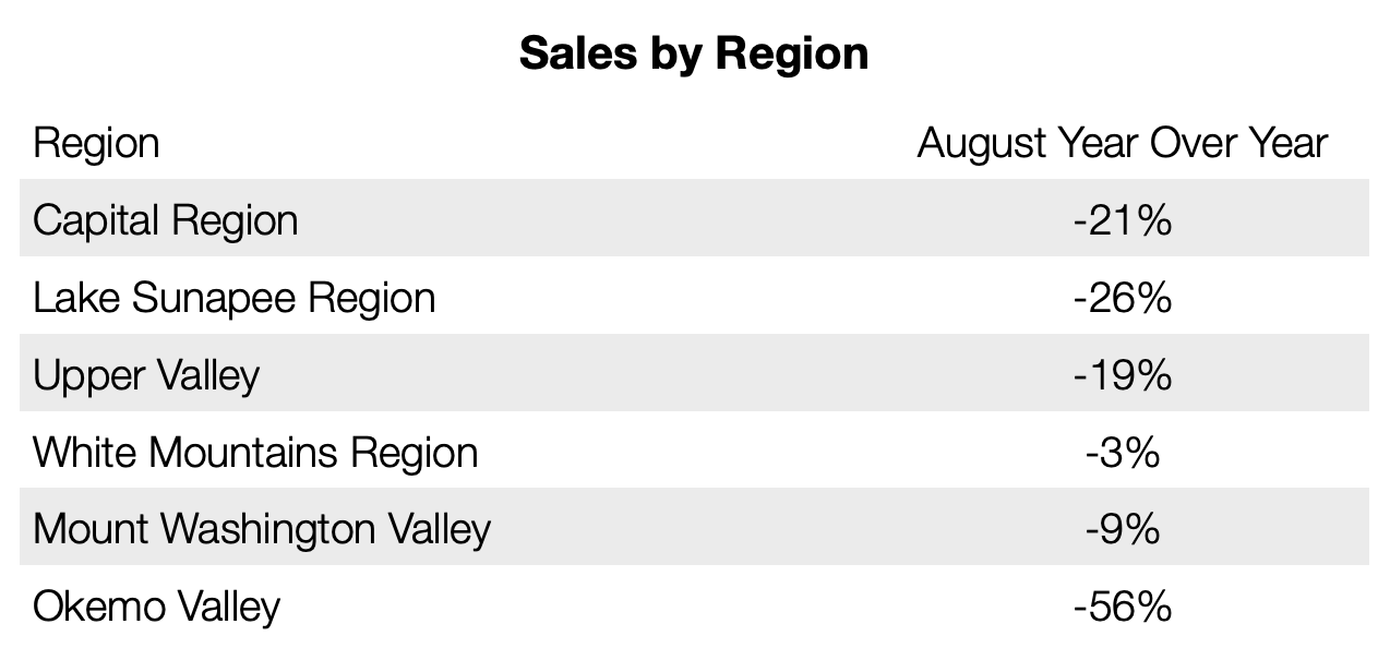 Sales by Region