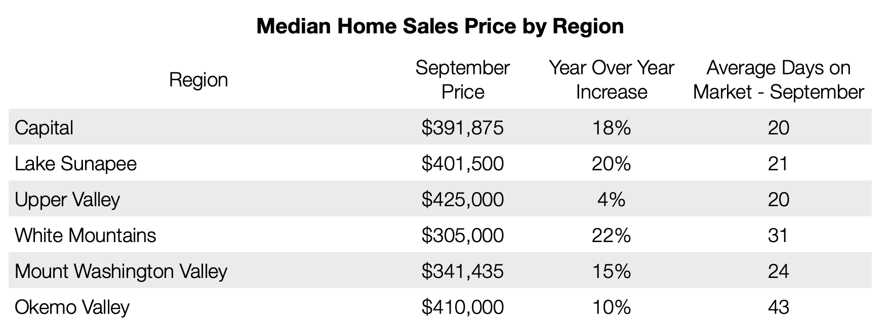 Median Home Sales Price by Region