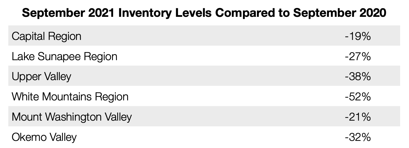 September 2021 Inventory Levels Compared to September 2020