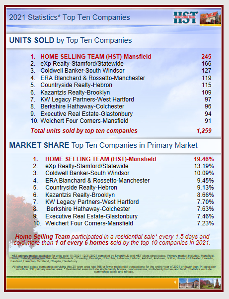 2021 Statistics: Top 10 Real Estate Companies