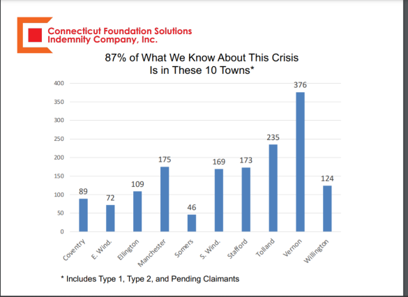 CT Foundation Solutions Indemnity Company Chart
