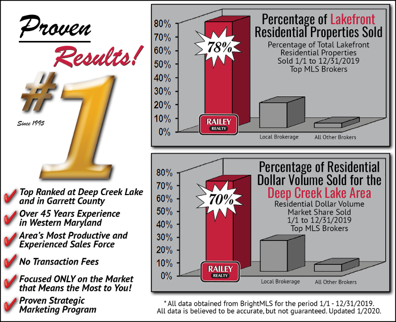 Deep Creek Lake Real Estate Dollar Volume | Railey Realty