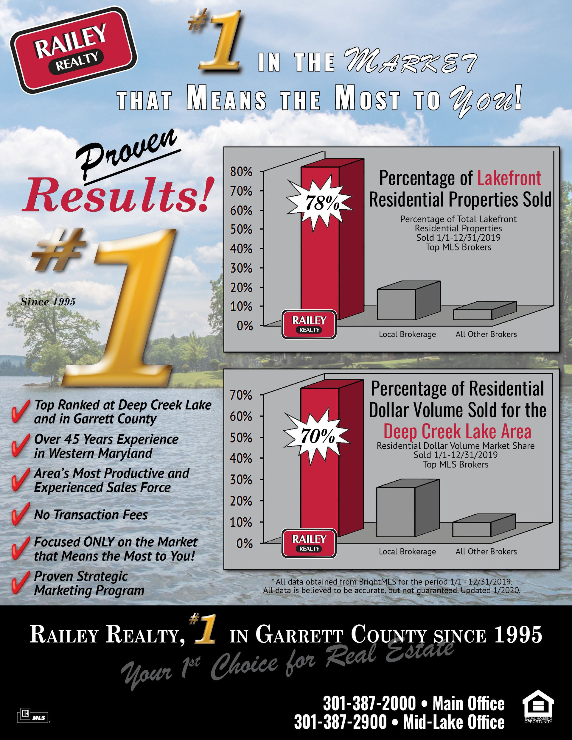 Q4 2019 Real Estate Dollar Volume | Railey Realty