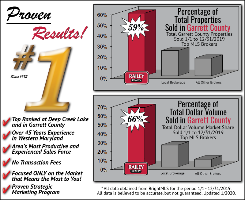 Garrett County Real Estate Dollar Volume | Railey Realty