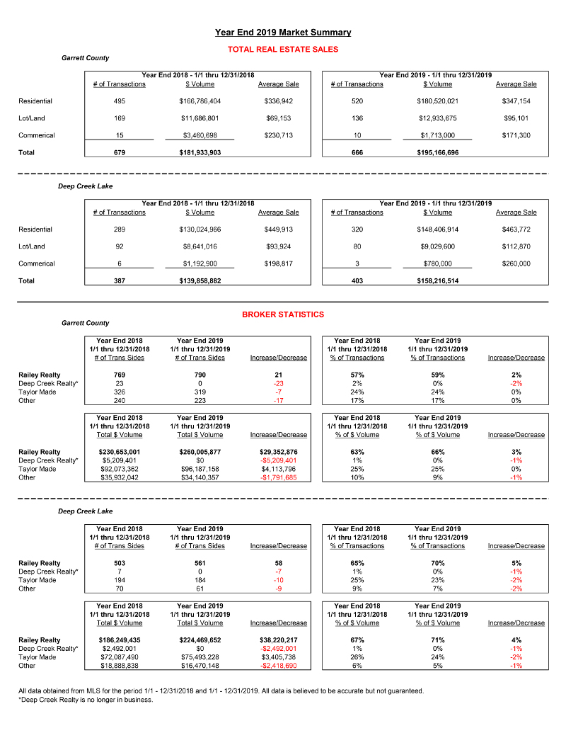 Q4 2019 Real Estate Market Summary | Railey Realty