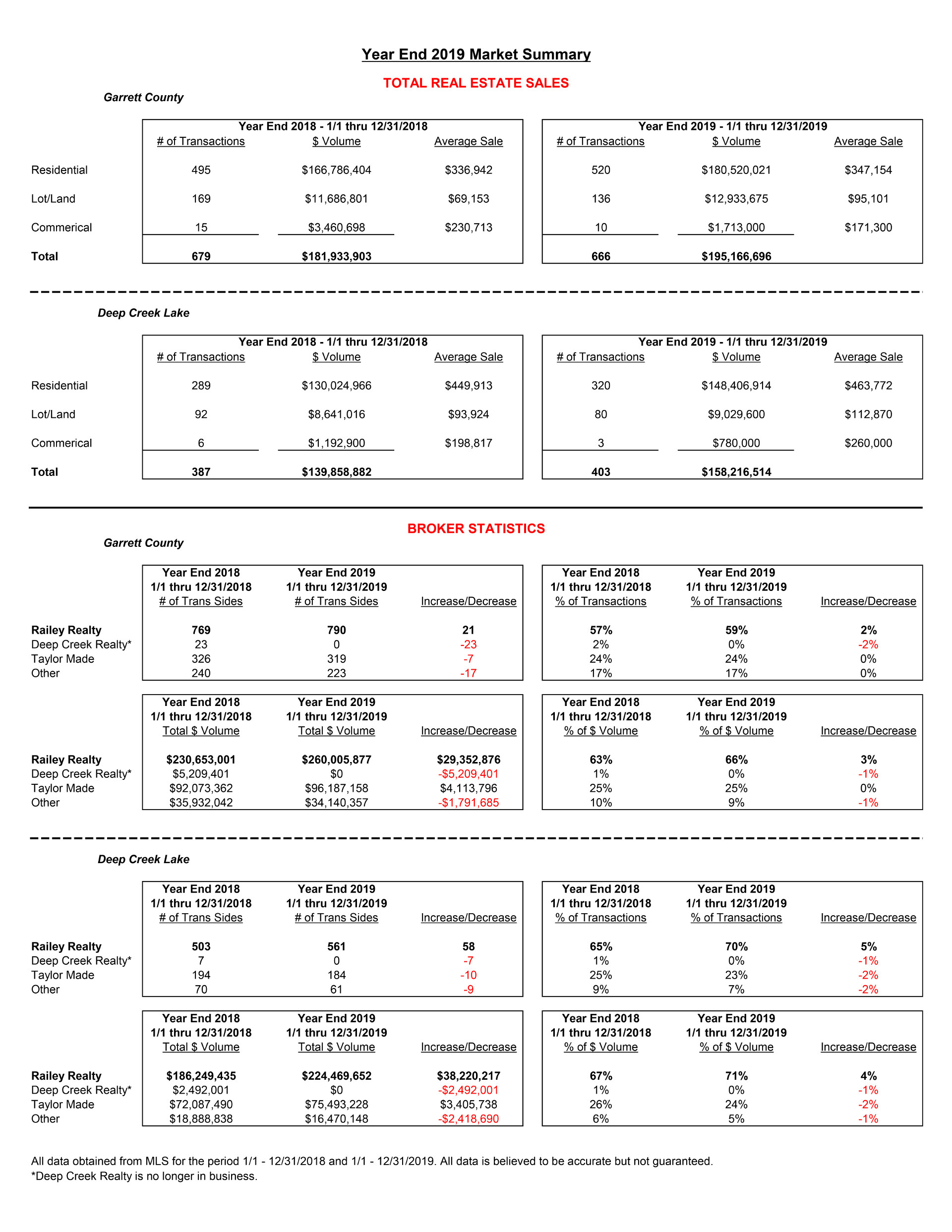 Q4 2019 Real Estate Market Summary | Railey Realty