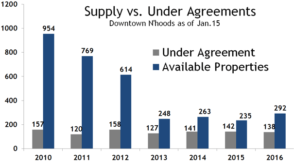Boston real estate supply