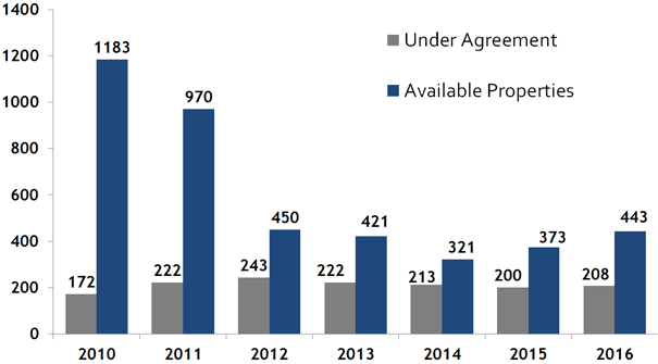 Boston condo supply demand