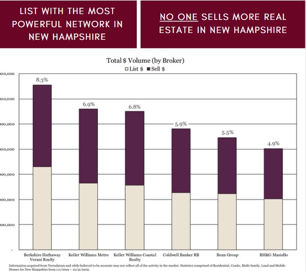 The #1 Real Estate Firm in New Hampshire