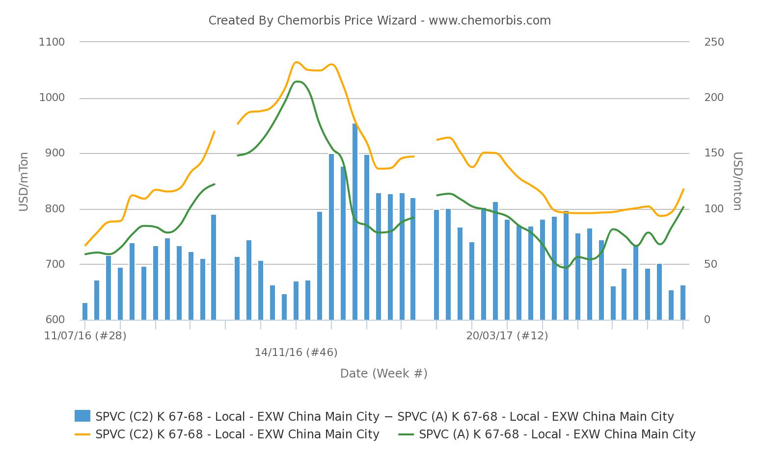 Coal prices China PVC PP 