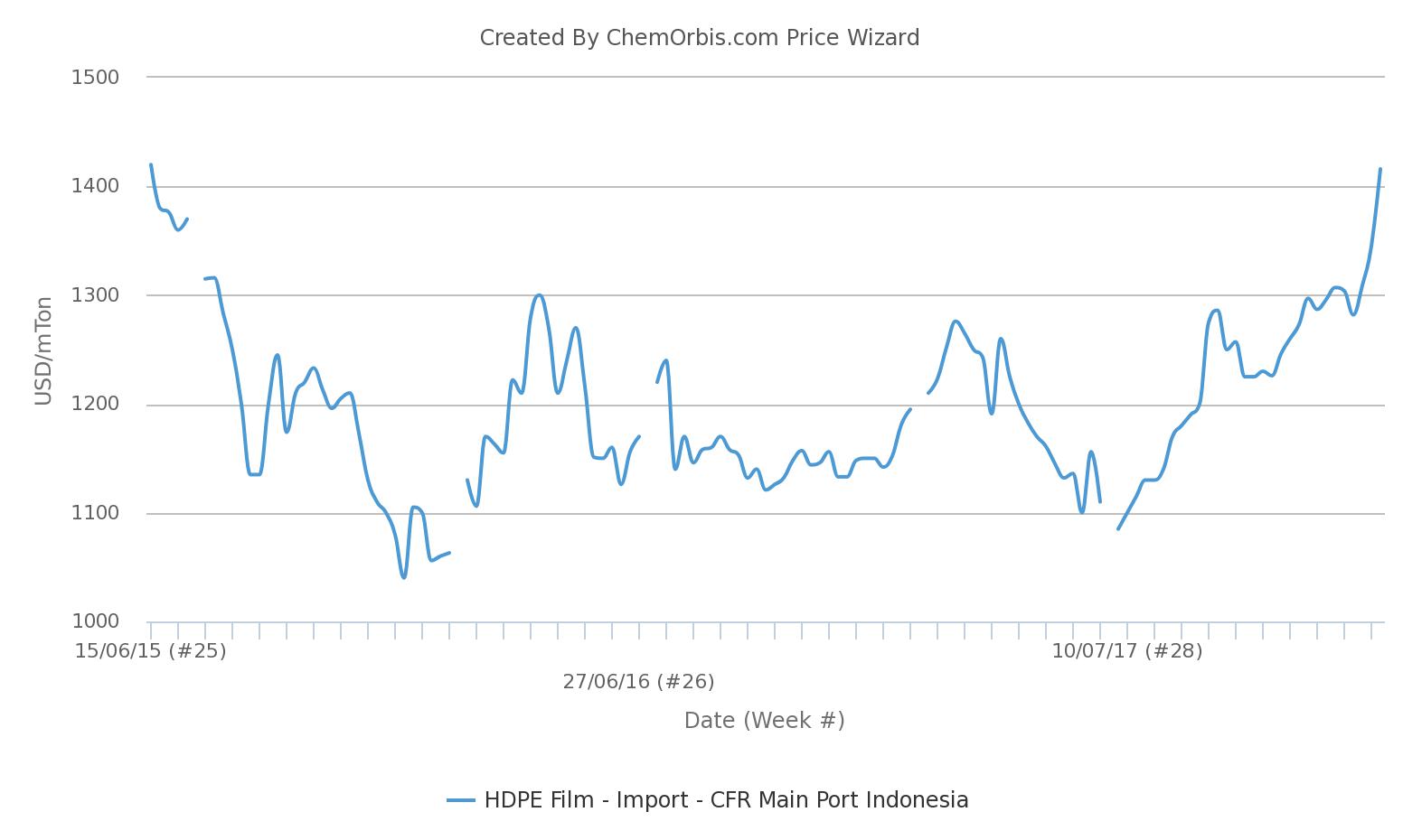 Chart Film Indonesia