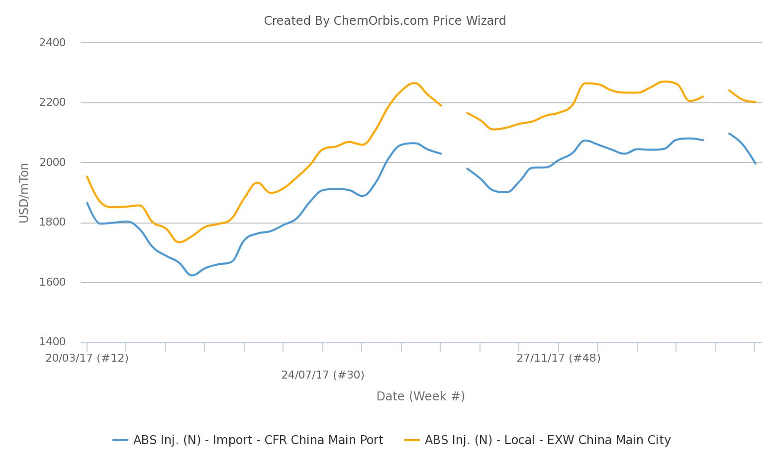 Softening more visible in China’s ABS market