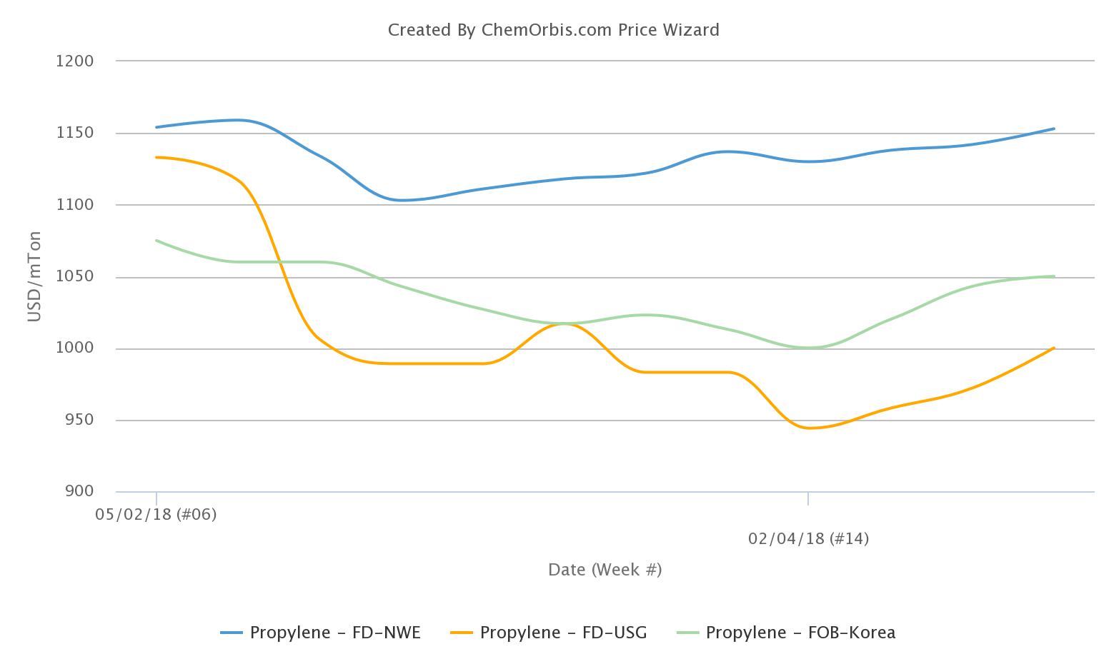 Polyethylene Terephthalate Price Chart 2018