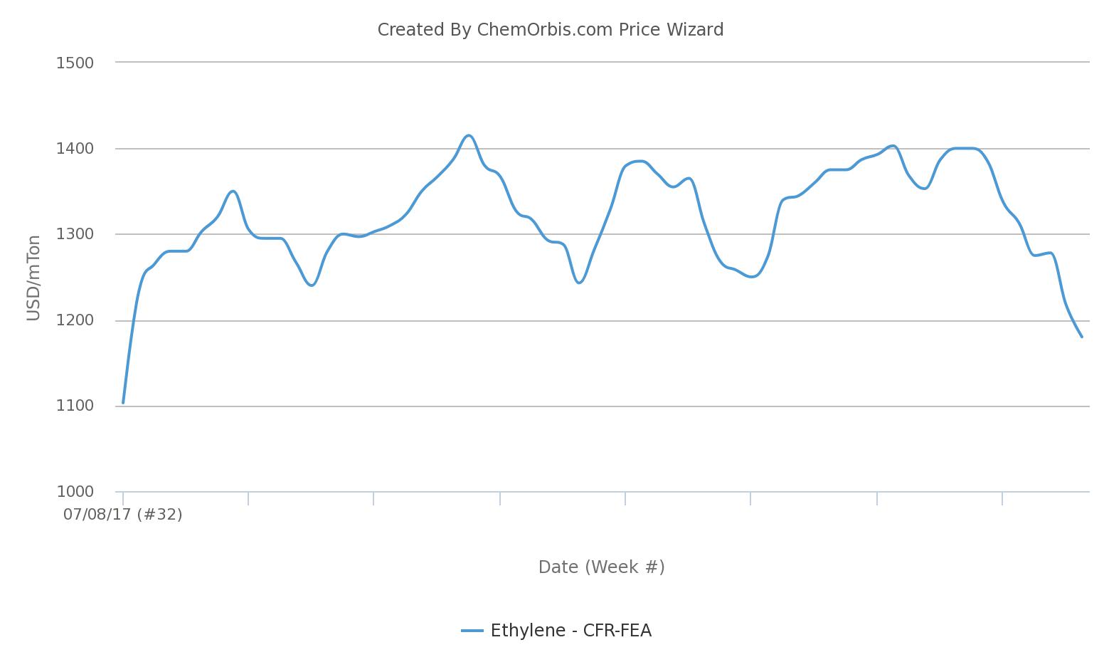 Ethylene Price History Chart