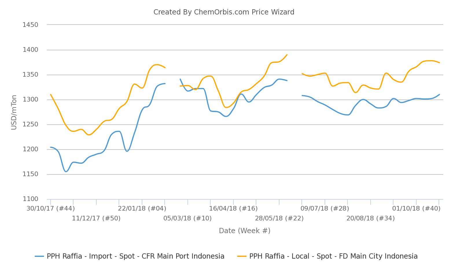 Polyethylene Terephthalate Price Chart 2018