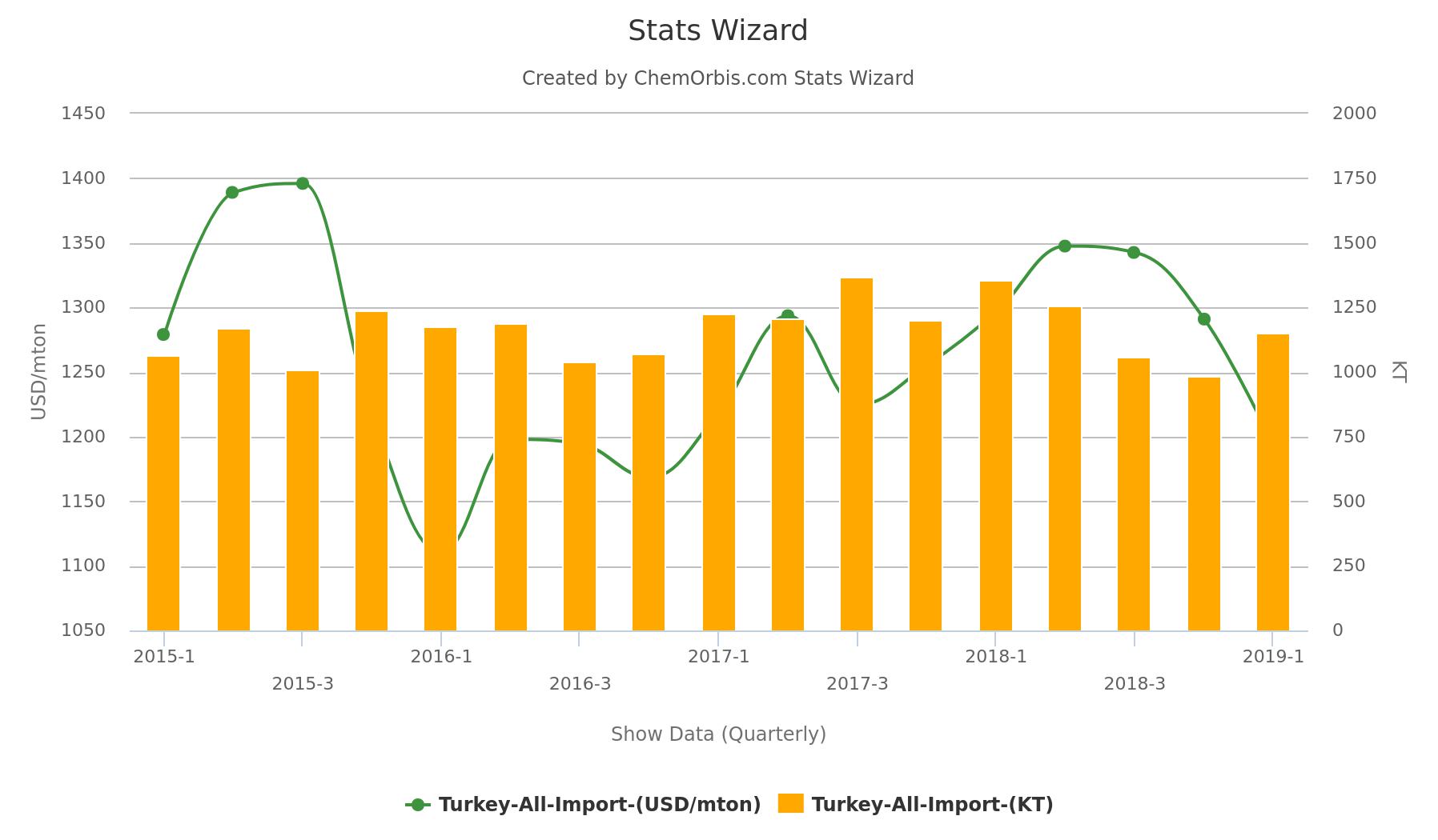 Import stats