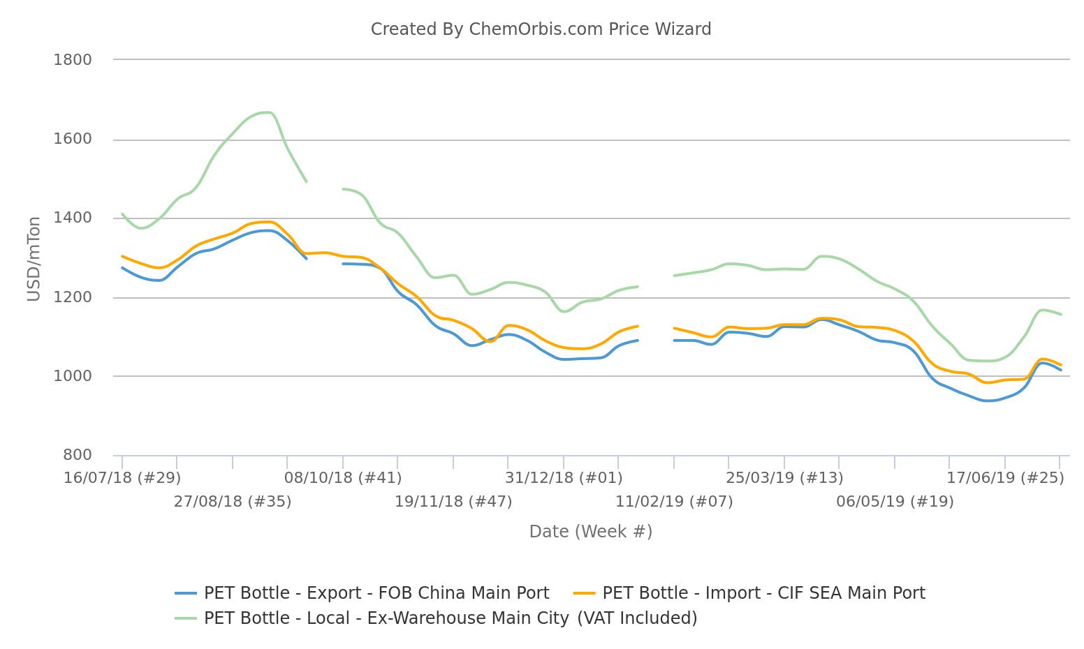 Pta Price Chart