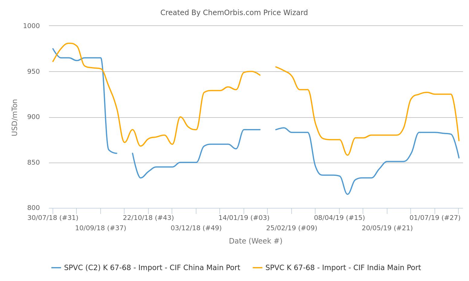 Import PVC prices hit multimonth lows in China, India after Aug