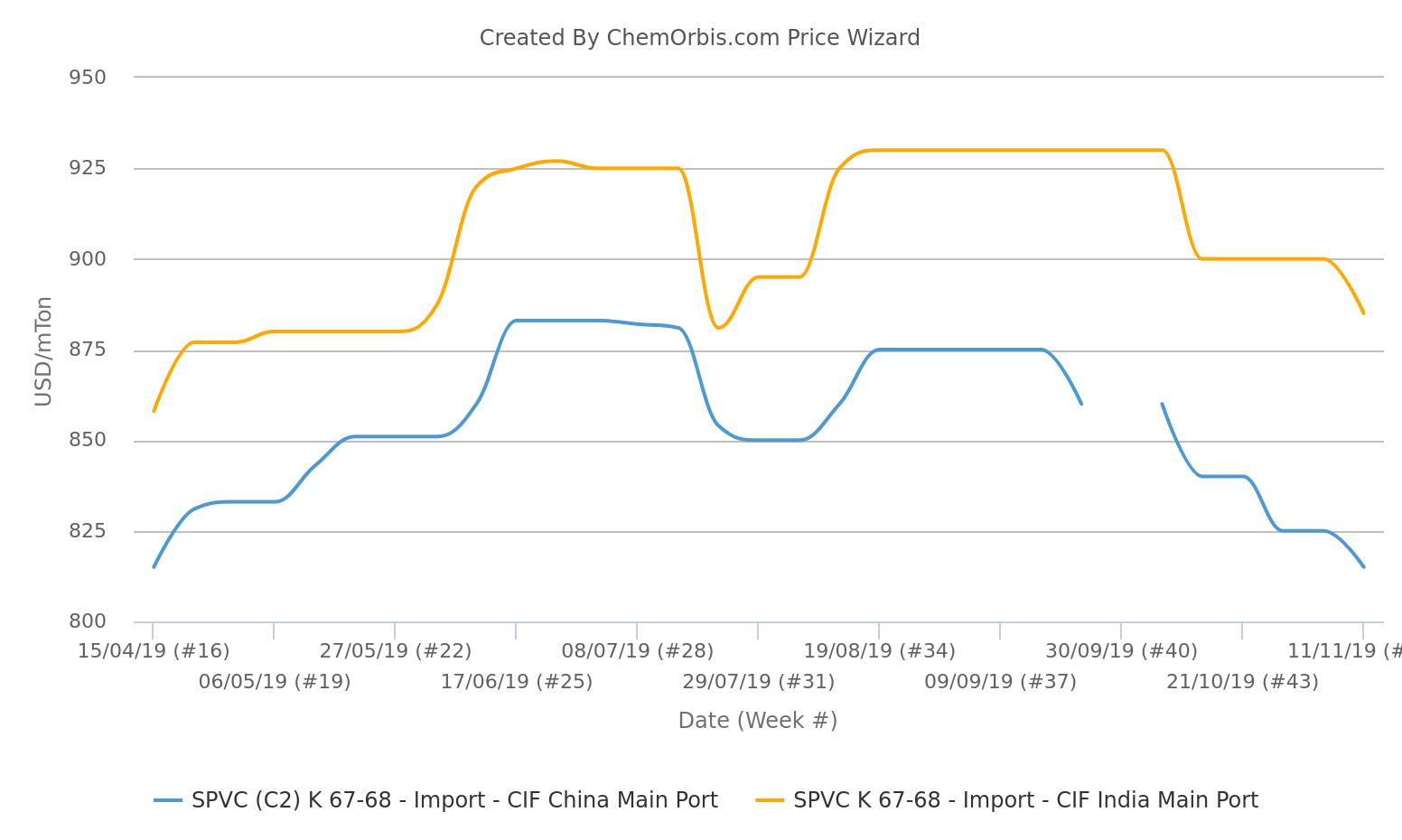 Propylene Price Chart