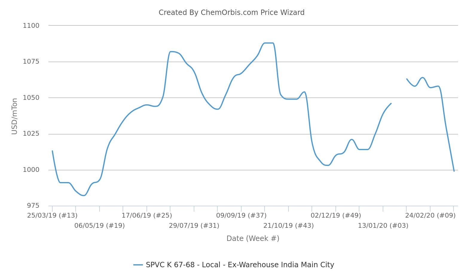 India’s local PVC market falls to 11month low on fading demand ChemOrbis