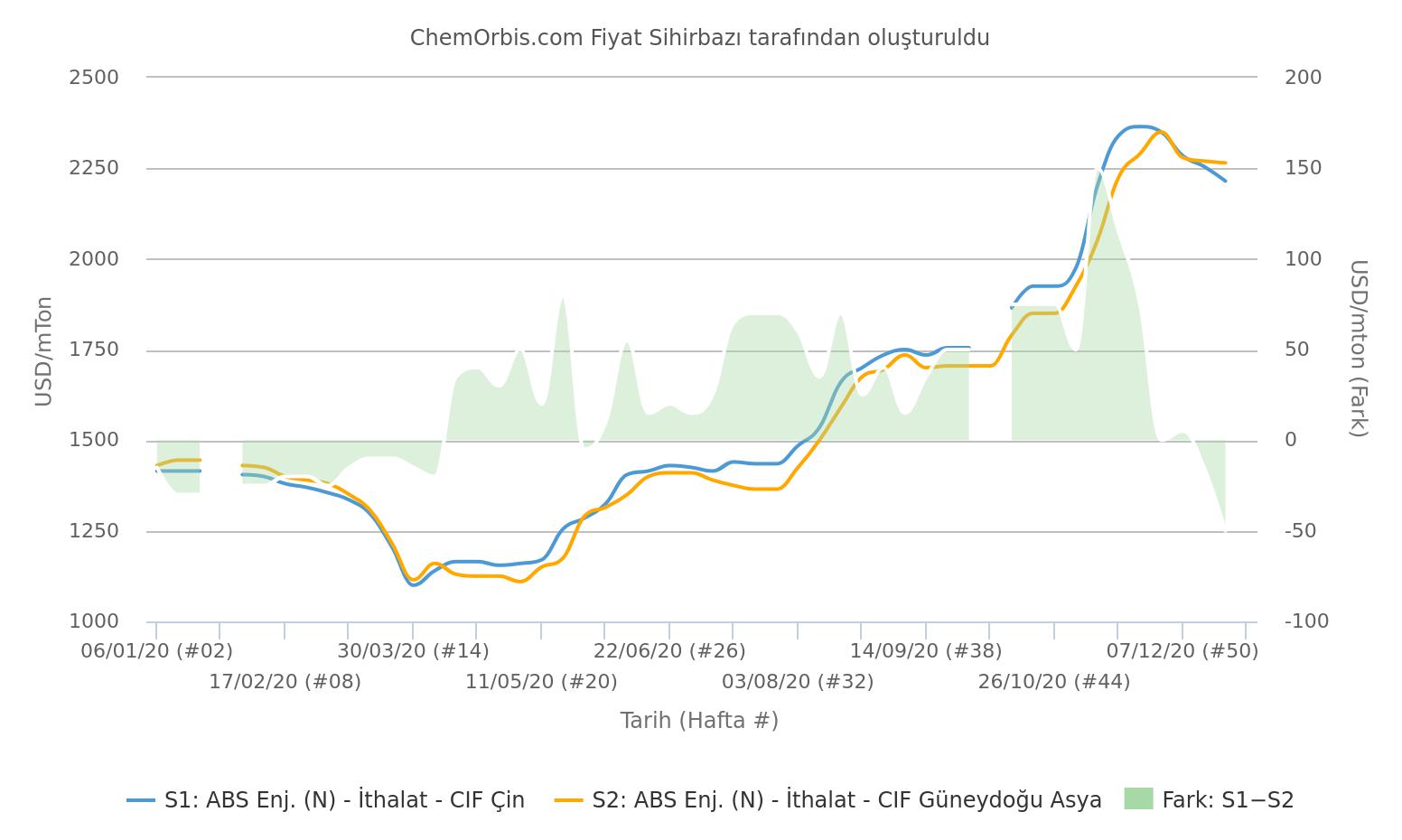 İthal ABS Fiyatları – Çin-Güneydoğu Asya