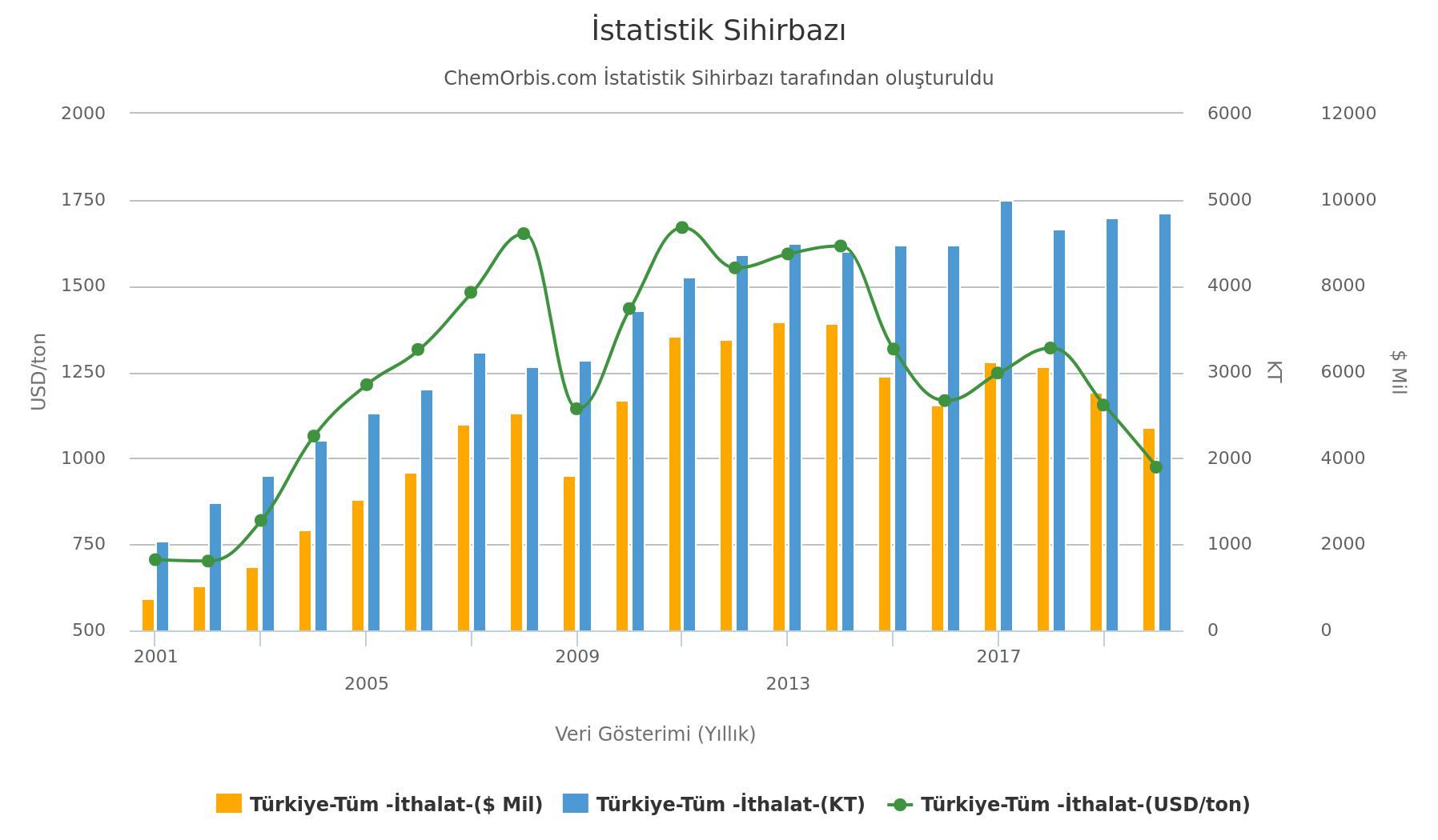 Türkiye– İthalat İstatistikleri