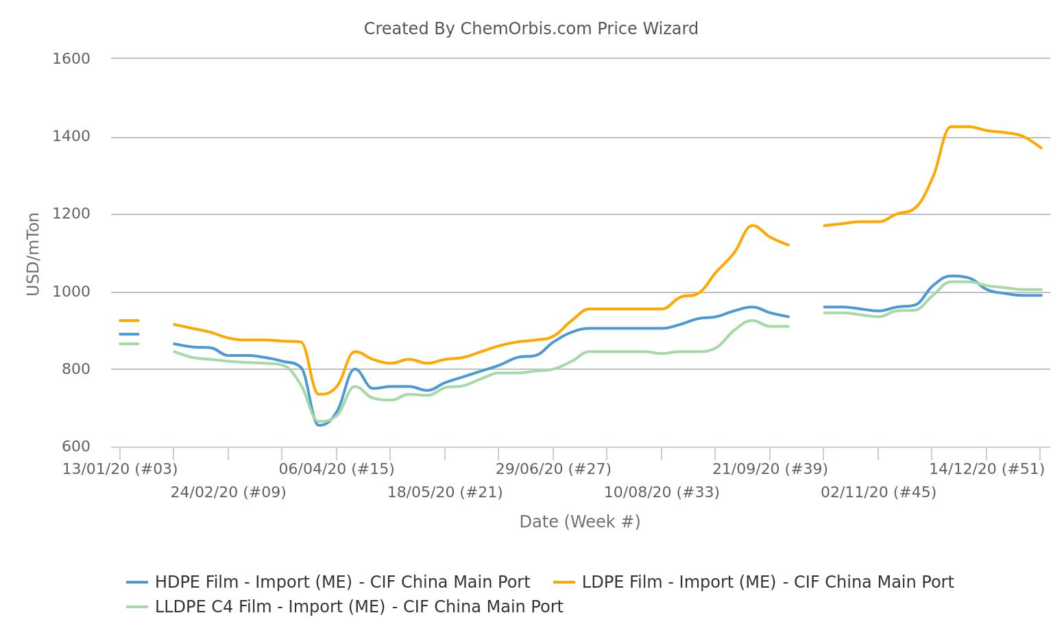 China - Import LDPE LLDPE HDPE Film Prices