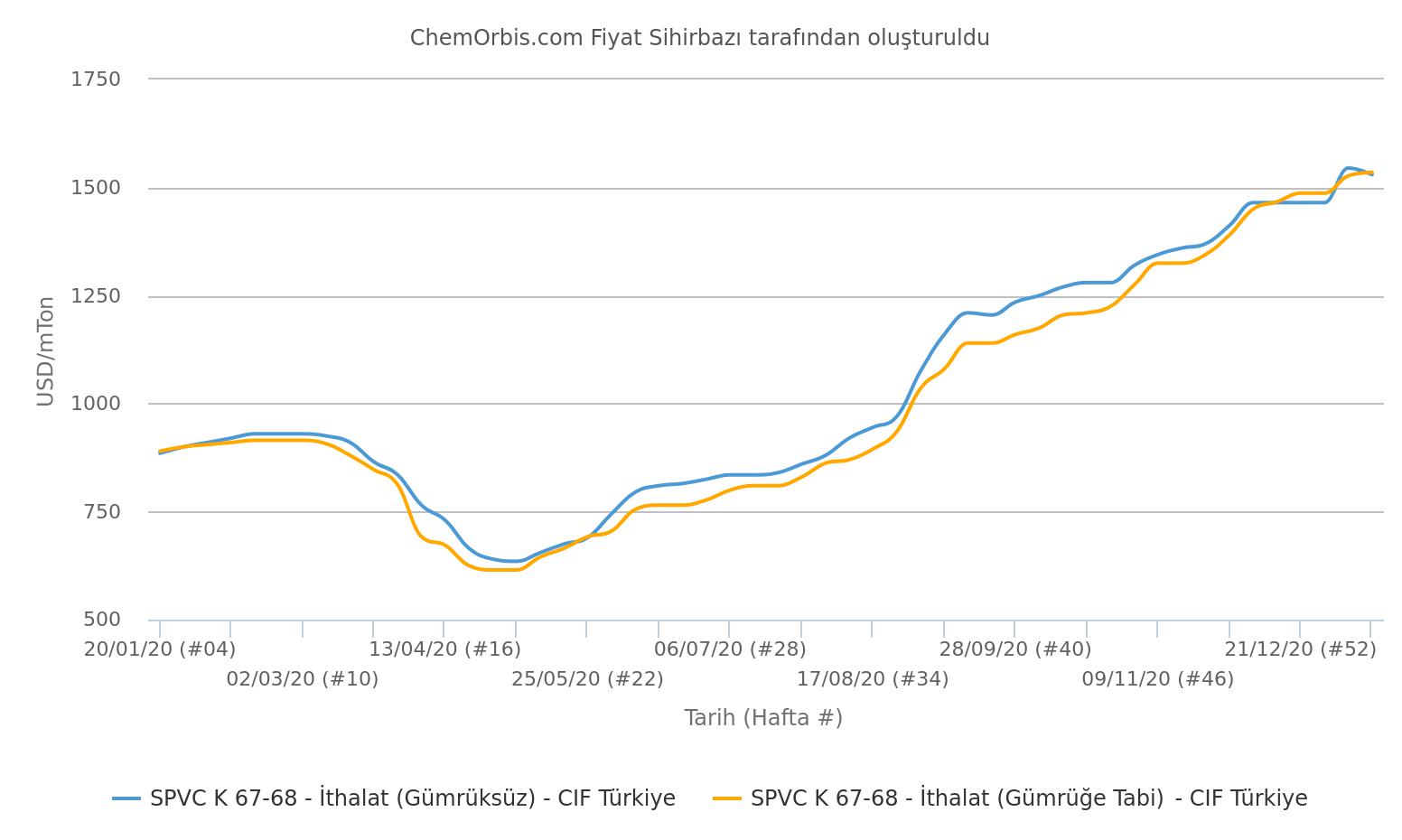 İthal PVC Fiyatları – CIF Türkiye
