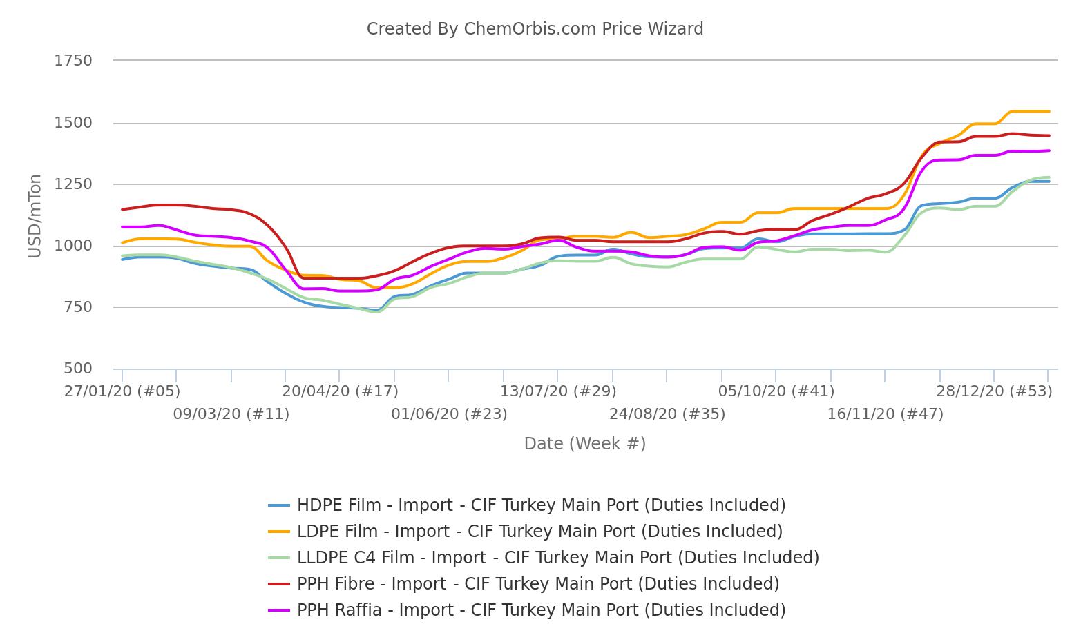 Import Prices – LDPE – HDPE – LLDPE – PPH – CIF Turkey