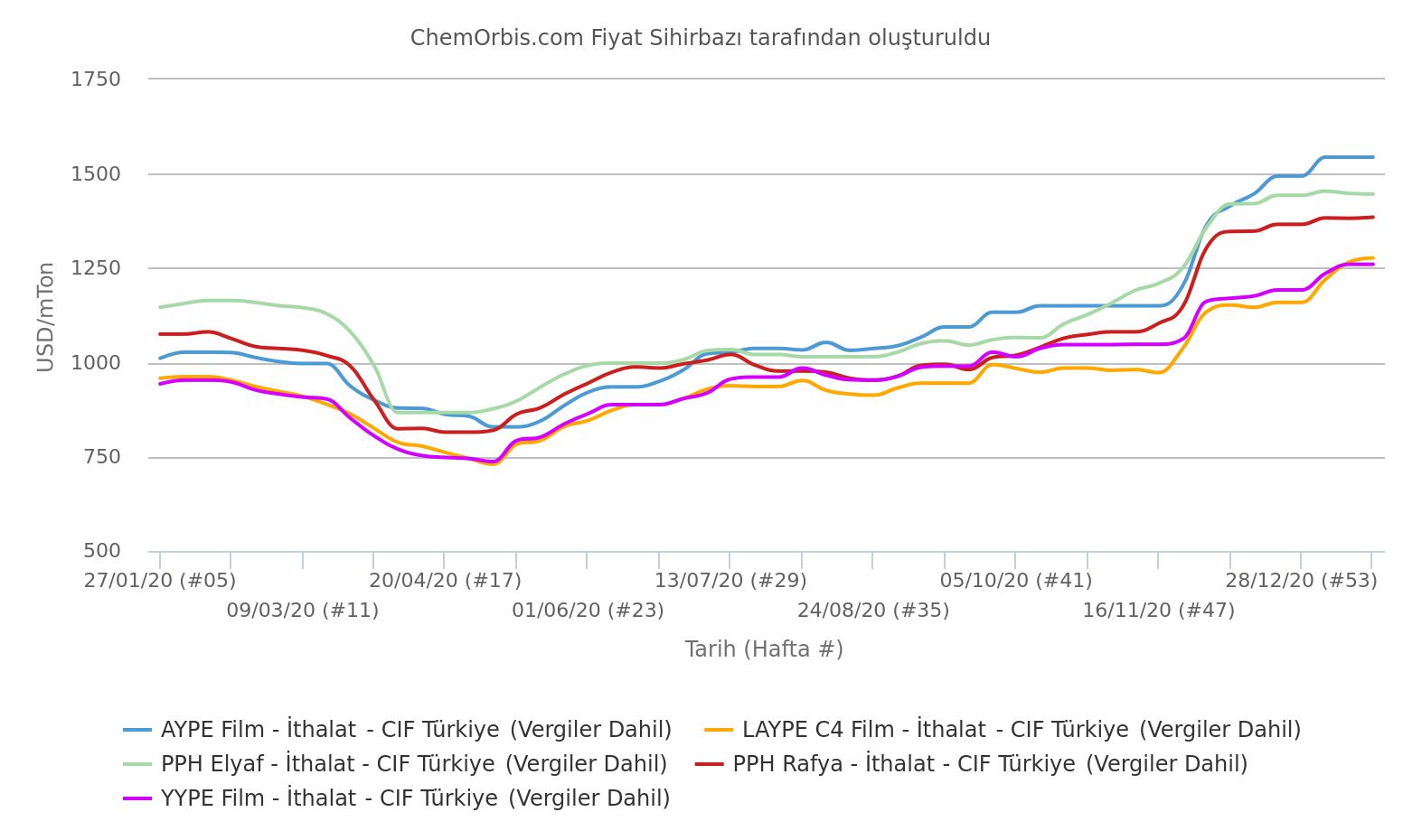 İthal Fiyatlar – AYPE – YYPE – LAYPE – HOMO PP – CIF Türkiye