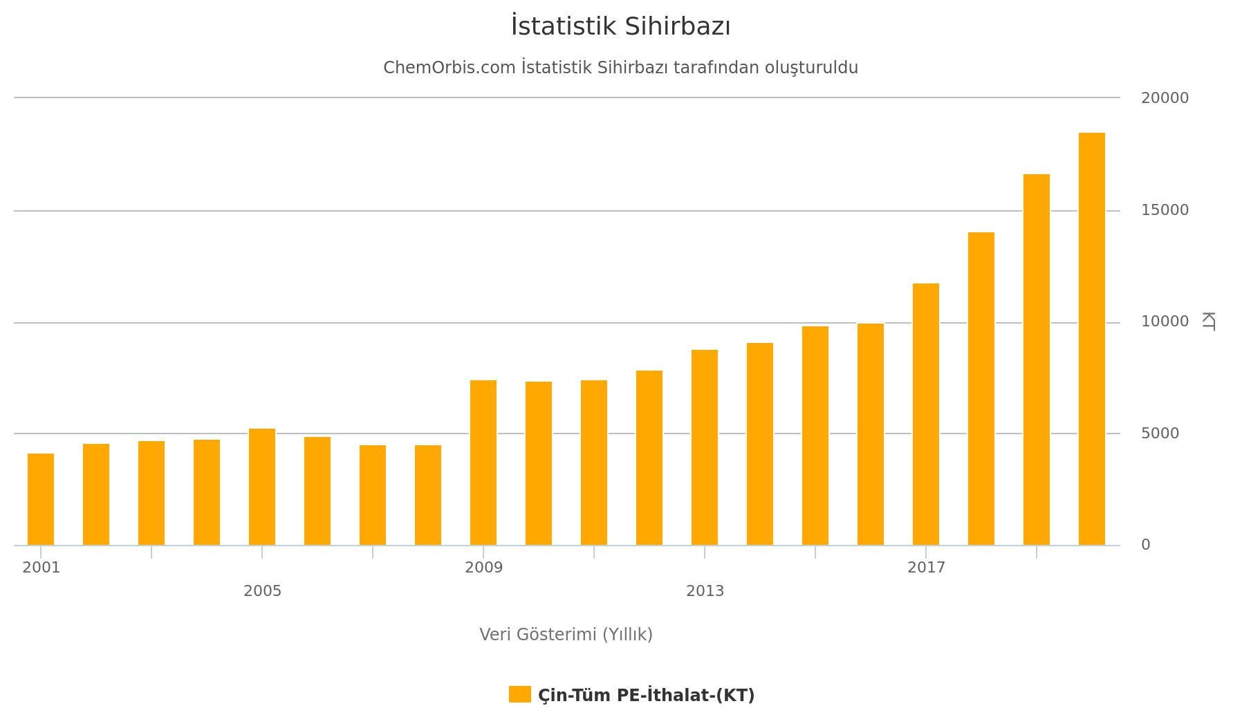 Çin – İthalat PE