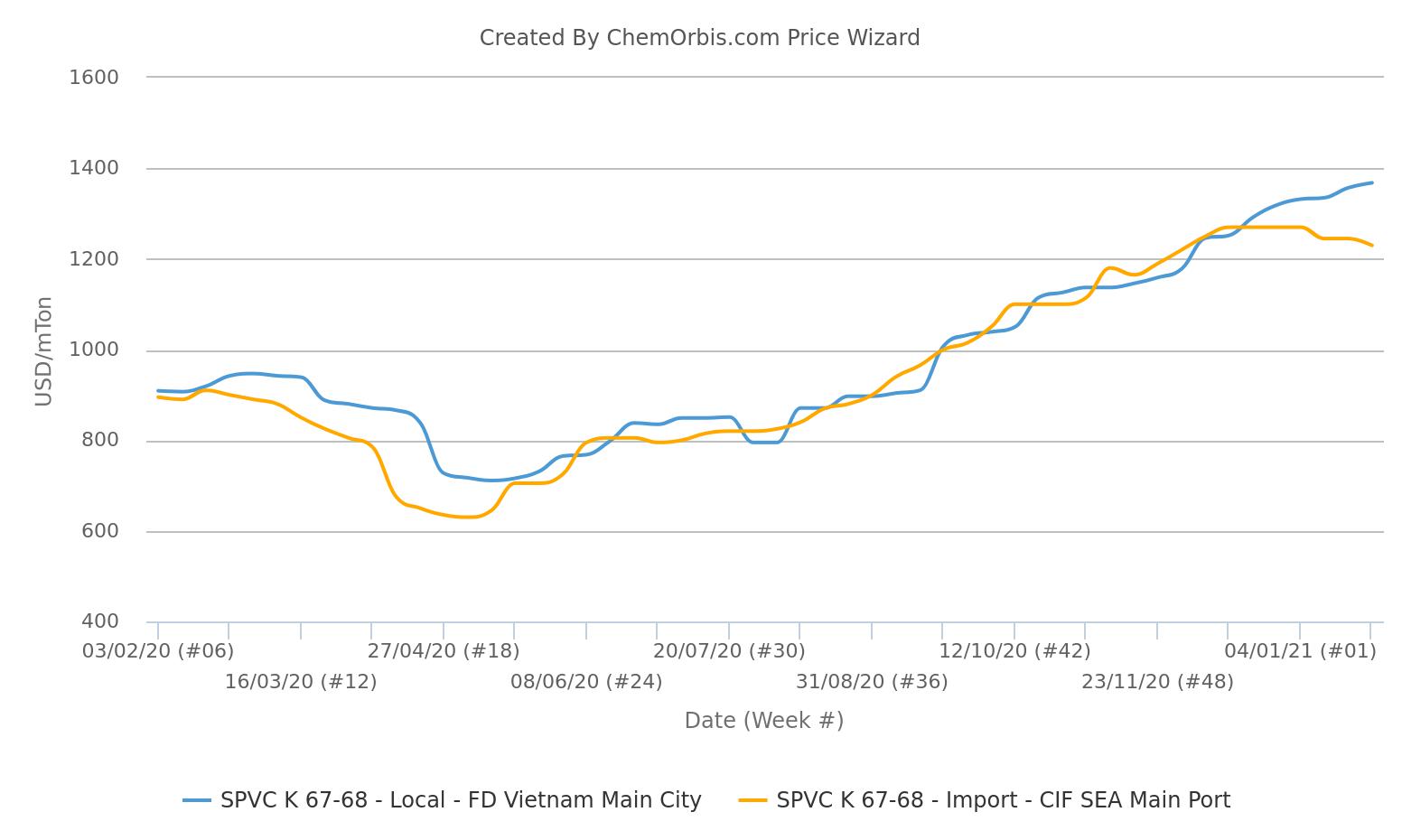 PVC prices - Vietnam - Southeast Asia