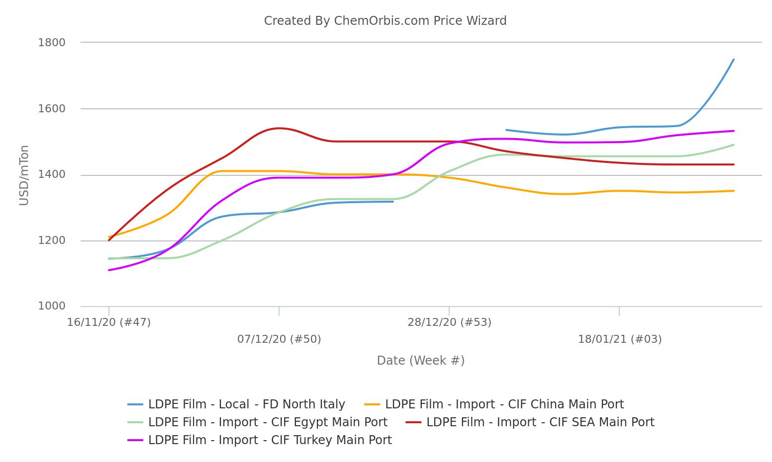 Italy - LDPE film – China, Turkey, SEA, Egypt