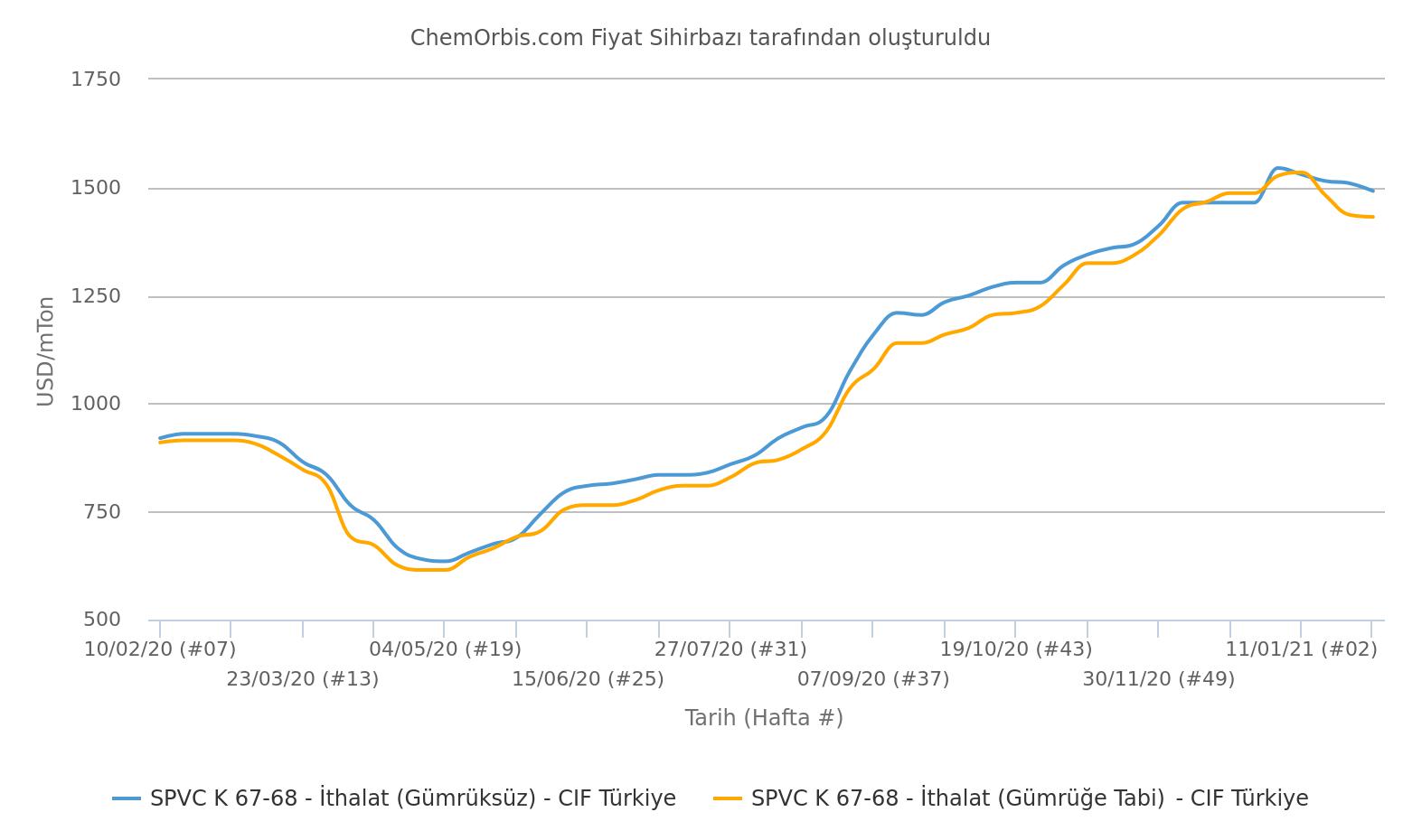 CIF Türkiye – İthal Fiyatlar - PVC K67
