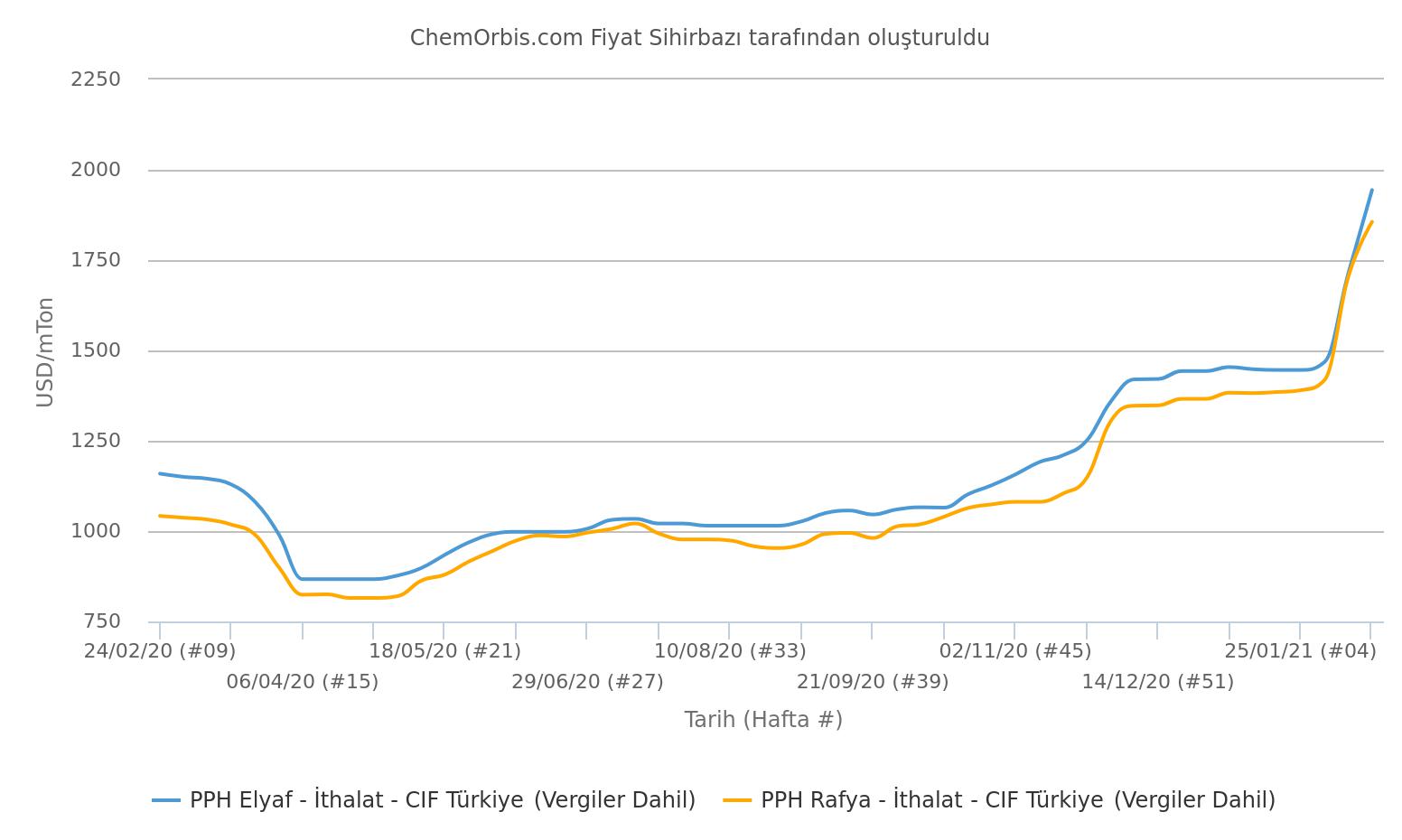 CIF Türkiye – İthal Fiyatlar – PP Rafya - PP Elyaf