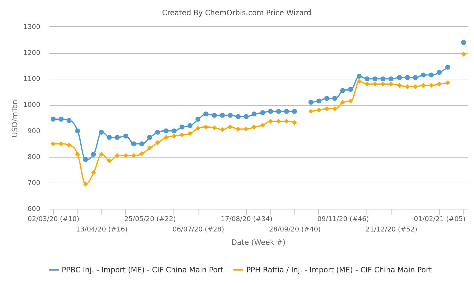 Import PP prices - China