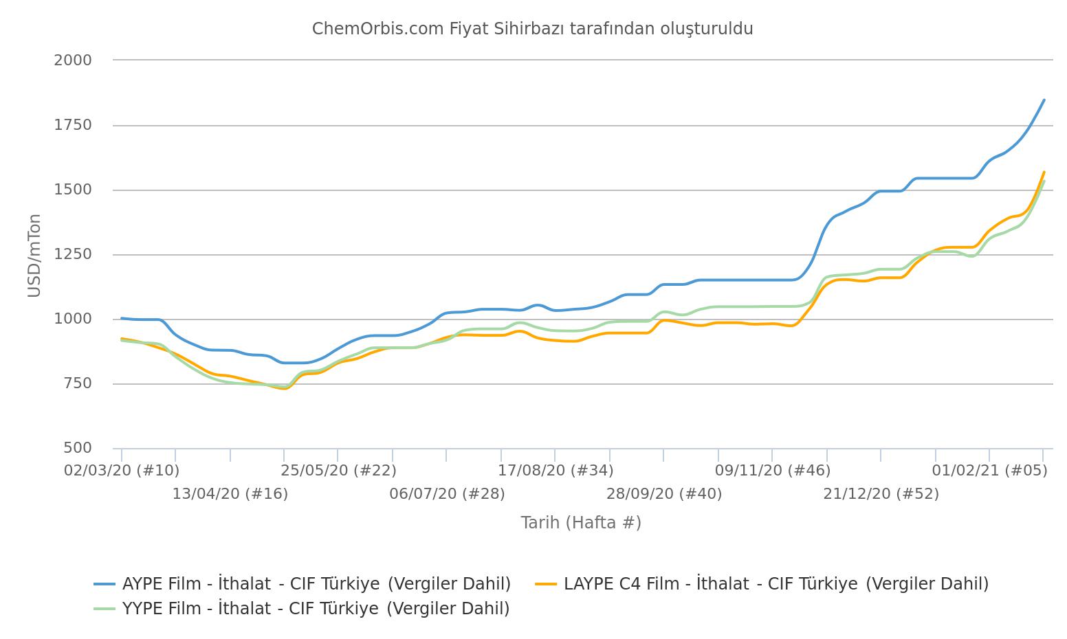 CIF Türkiye – İthal Fiyatlar – AYPE – YYPE– LAYPE