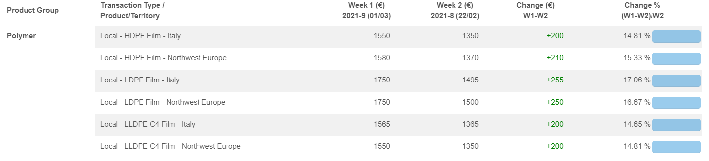 FD Italy/NWE– Local LDPE, LLDPE, HDPE – Prices