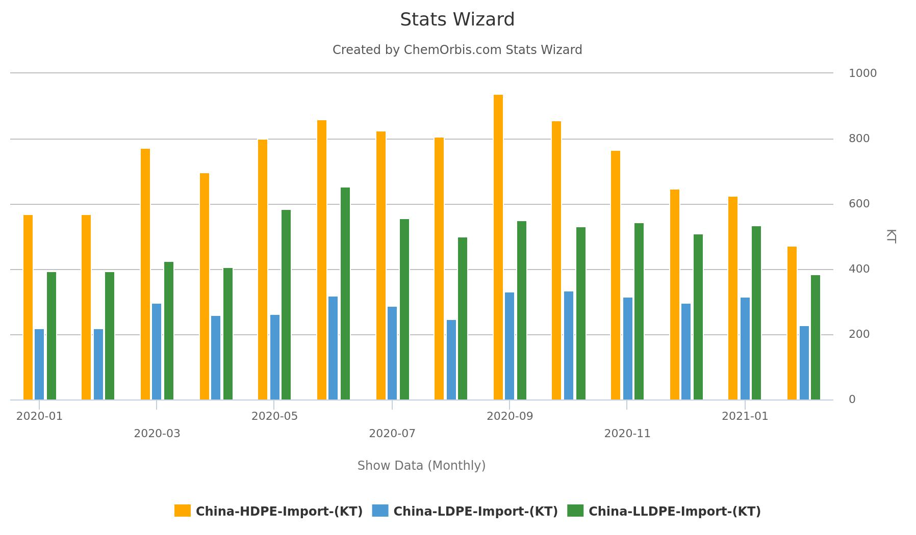 LDPE - HDPE - LLDPE - Imports in China