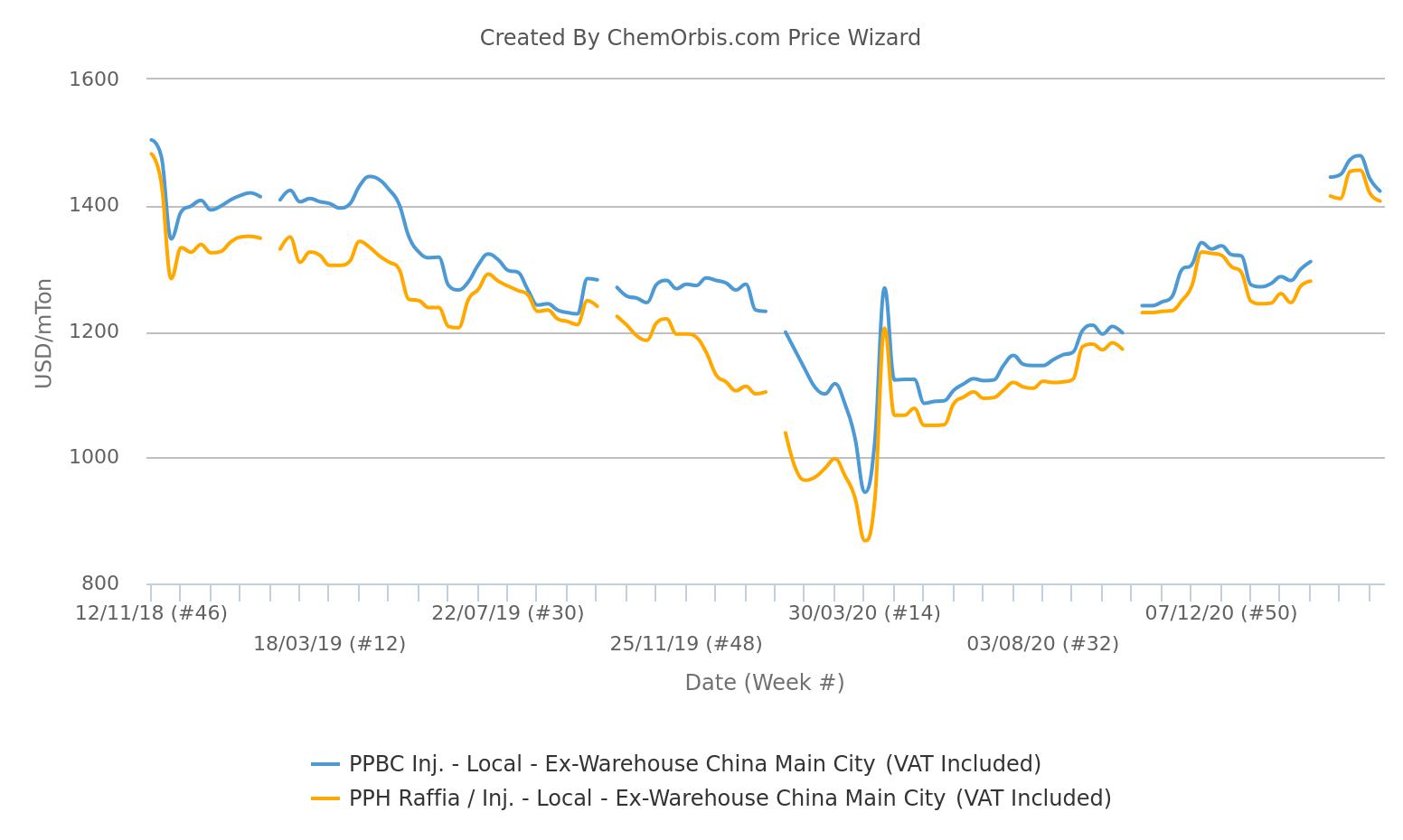 PP Prices –Local – China