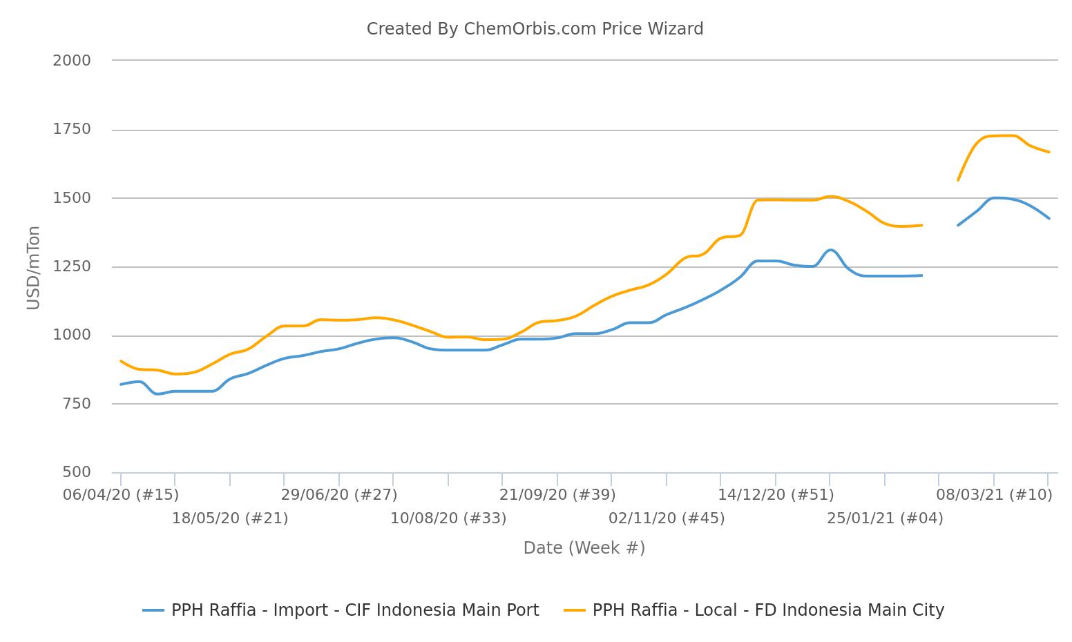 Indonesia local PP price
