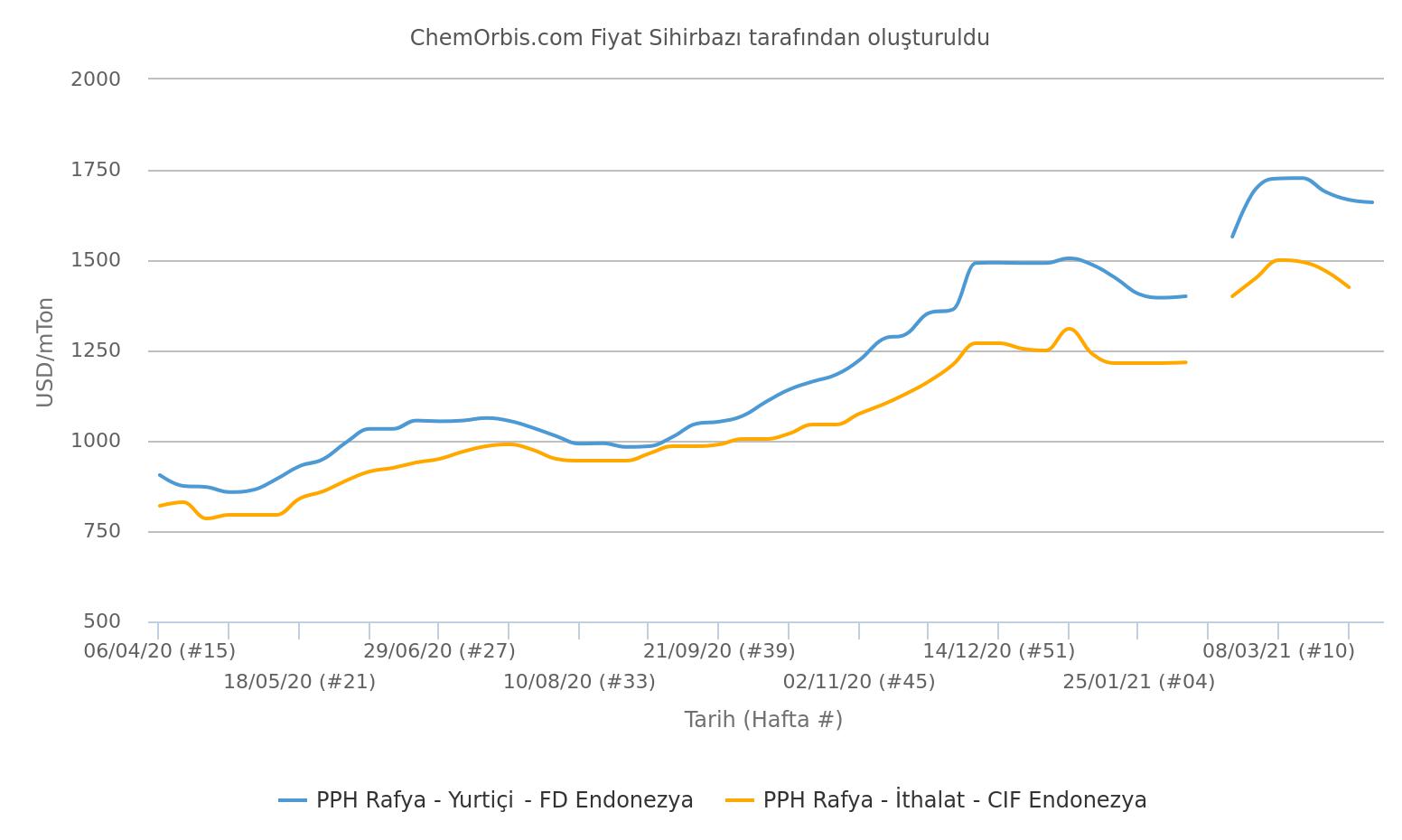 Endonezya yurtiçi PP fiyatları
