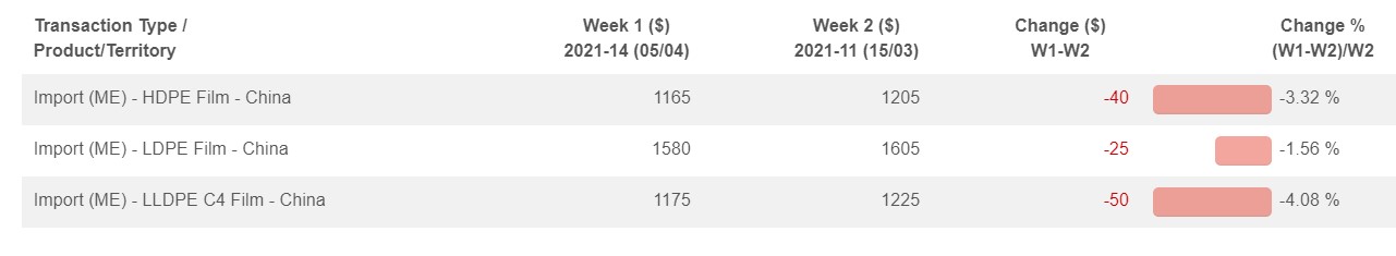 PE Prices – Import – China